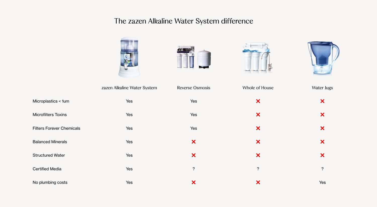 zazen Alkaline Water Filter System