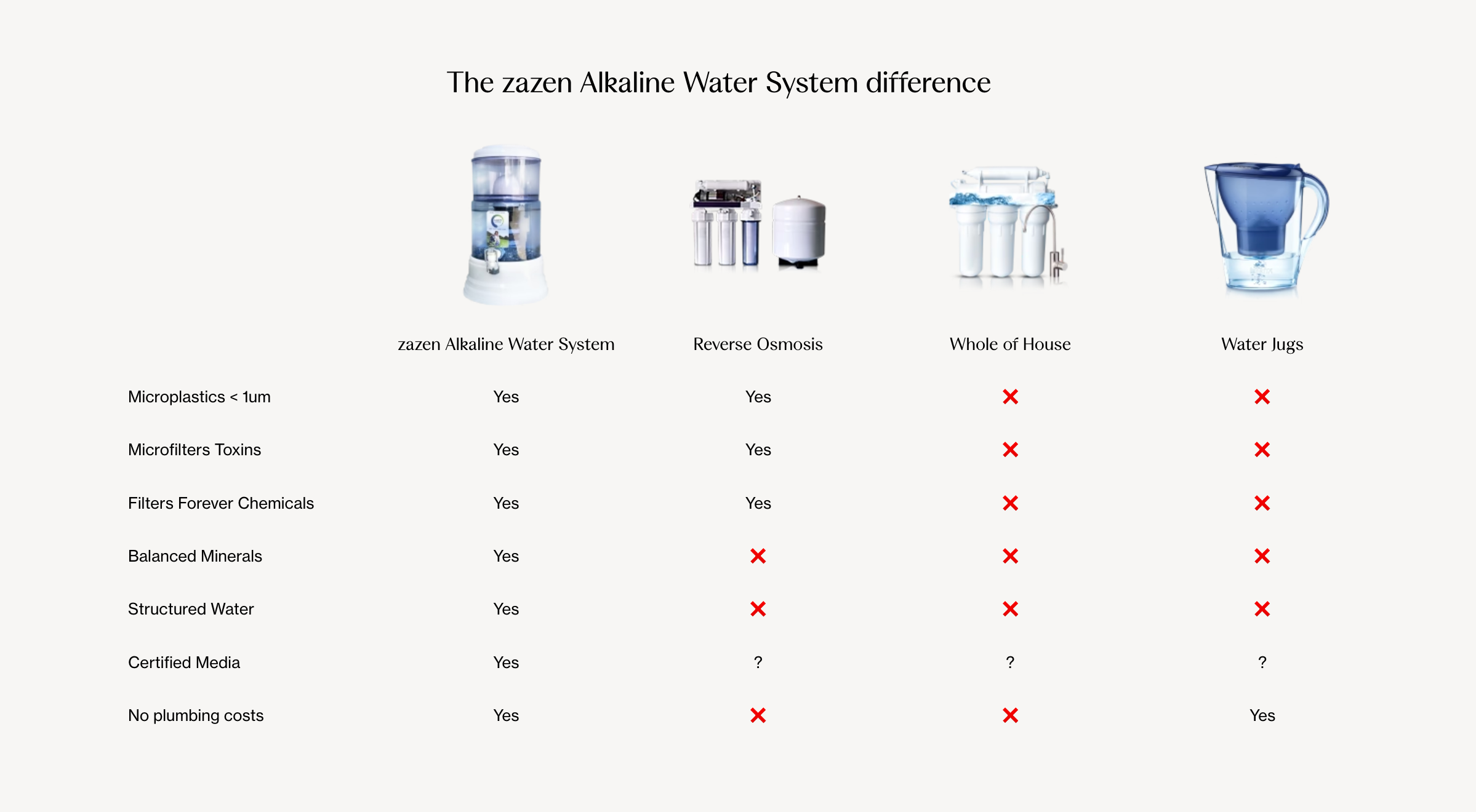 zazen Alkaline Water Filter System