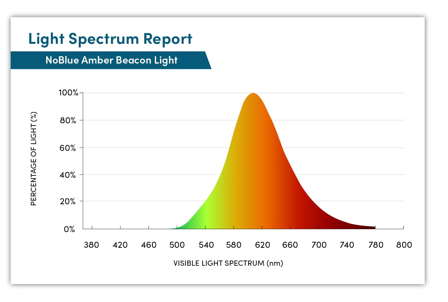 NoBlue Deluxe Plugin Amber Night Light